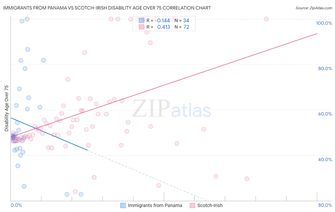 Immigrants from Panama vs Scotch-Irish Disability Age Over 75