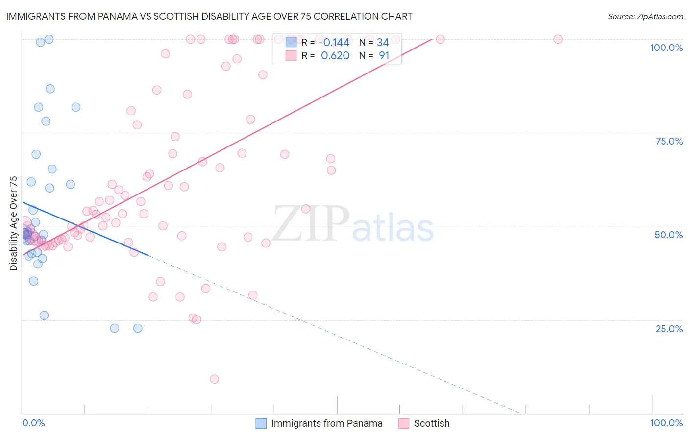Immigrants from Panama vs Scottish Disability Age Over 75