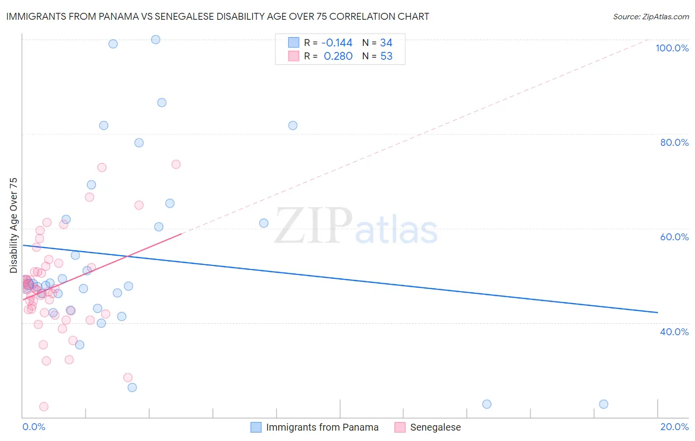 Immigrants from Panama vs Senegalese Disability Age Over 75