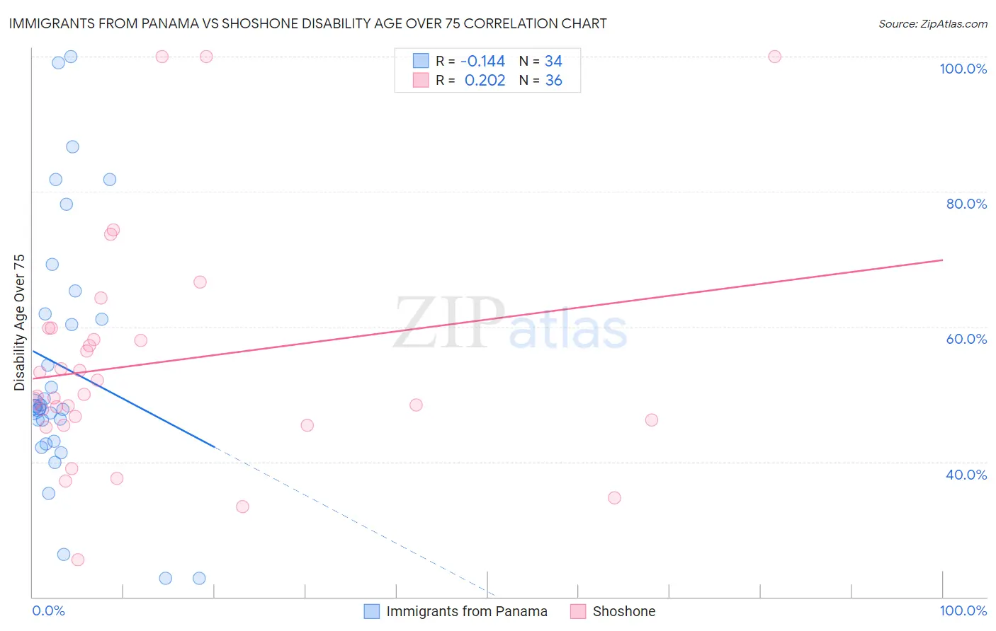 Immigrants from Panama vs Shoshone Disability Age Over 75
