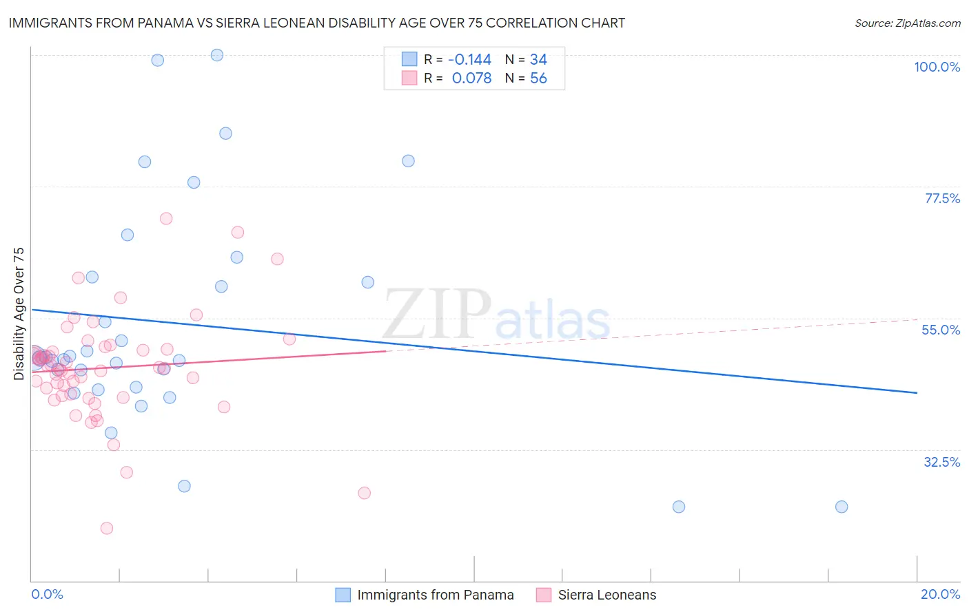 Immigrants from Panama vs Sierra Leonean Disability Age Over 75