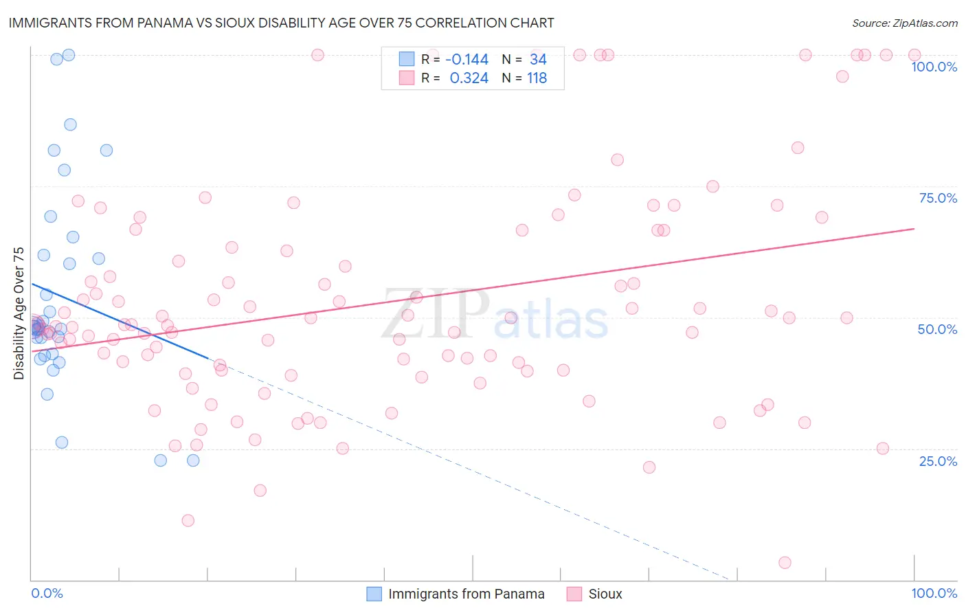 Immigrants from Panama vs Sioux Disability Age Over 75