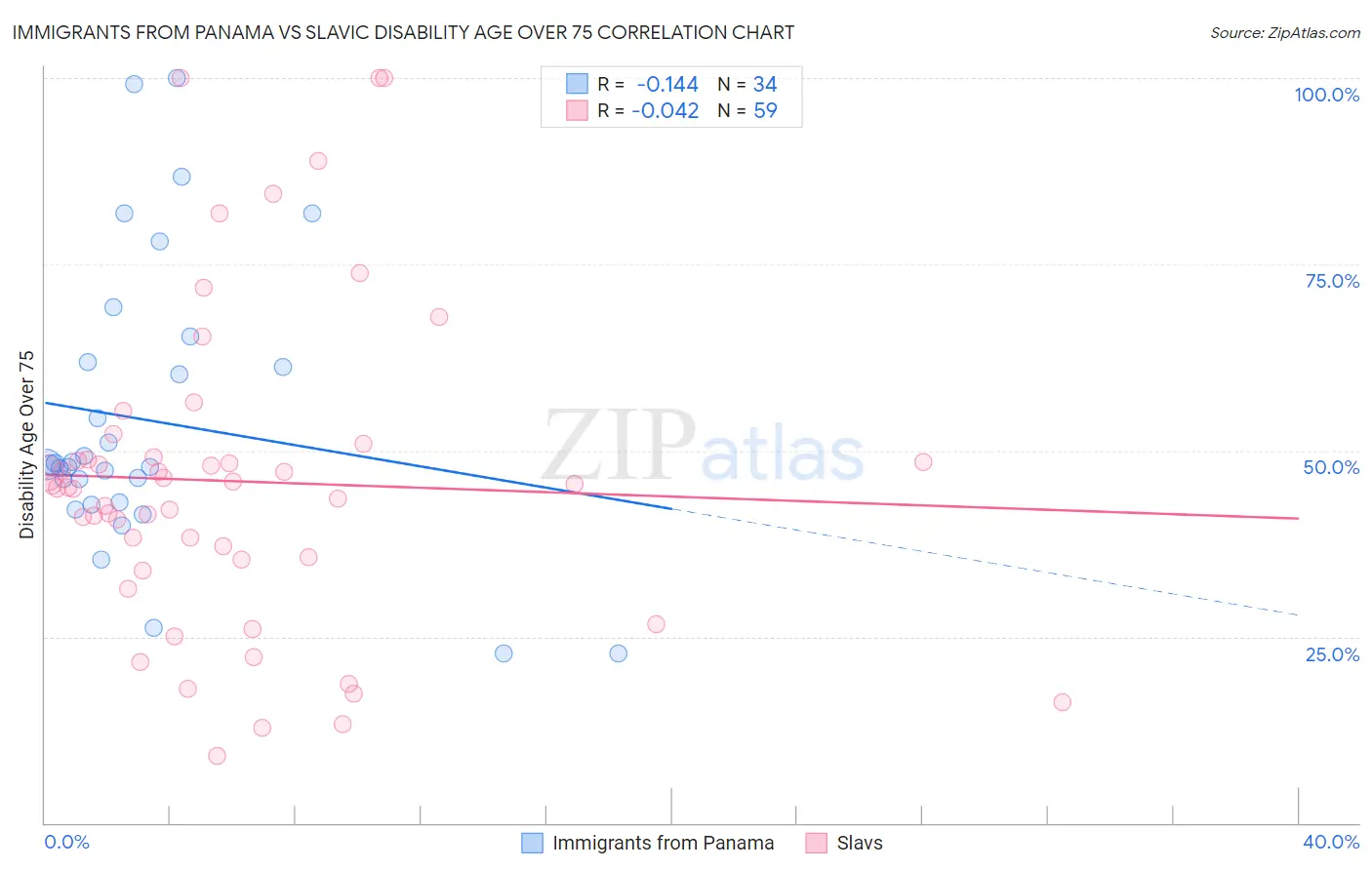 Immigrants from Panama vs Slavic Disability Age Over 75