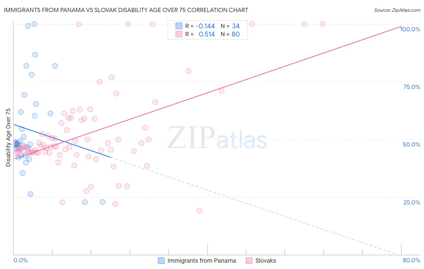 Immigrants from Panama vs Slovak Disability Age Over 75