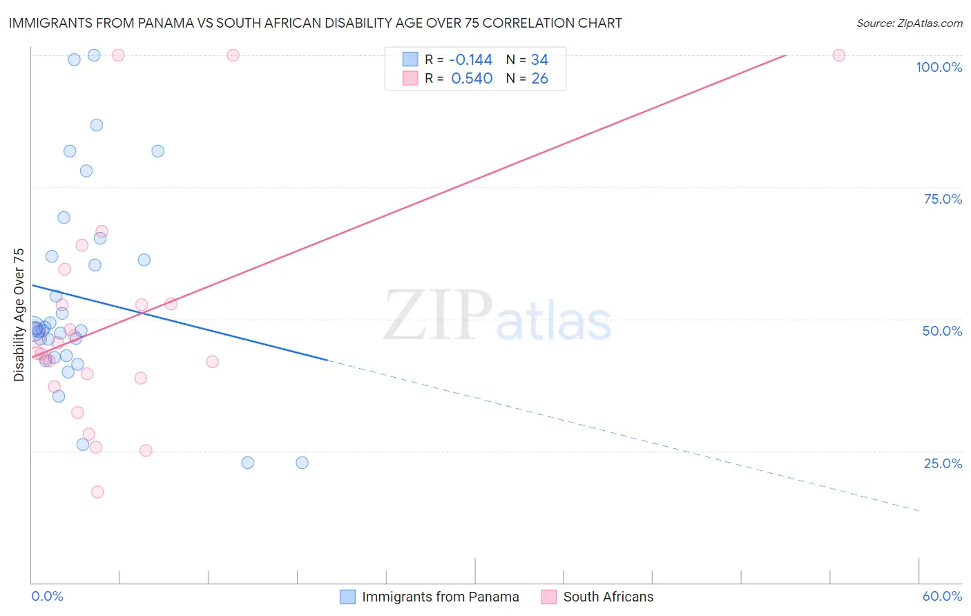 Immigrants from Panama vs South African Disability Age Over 75