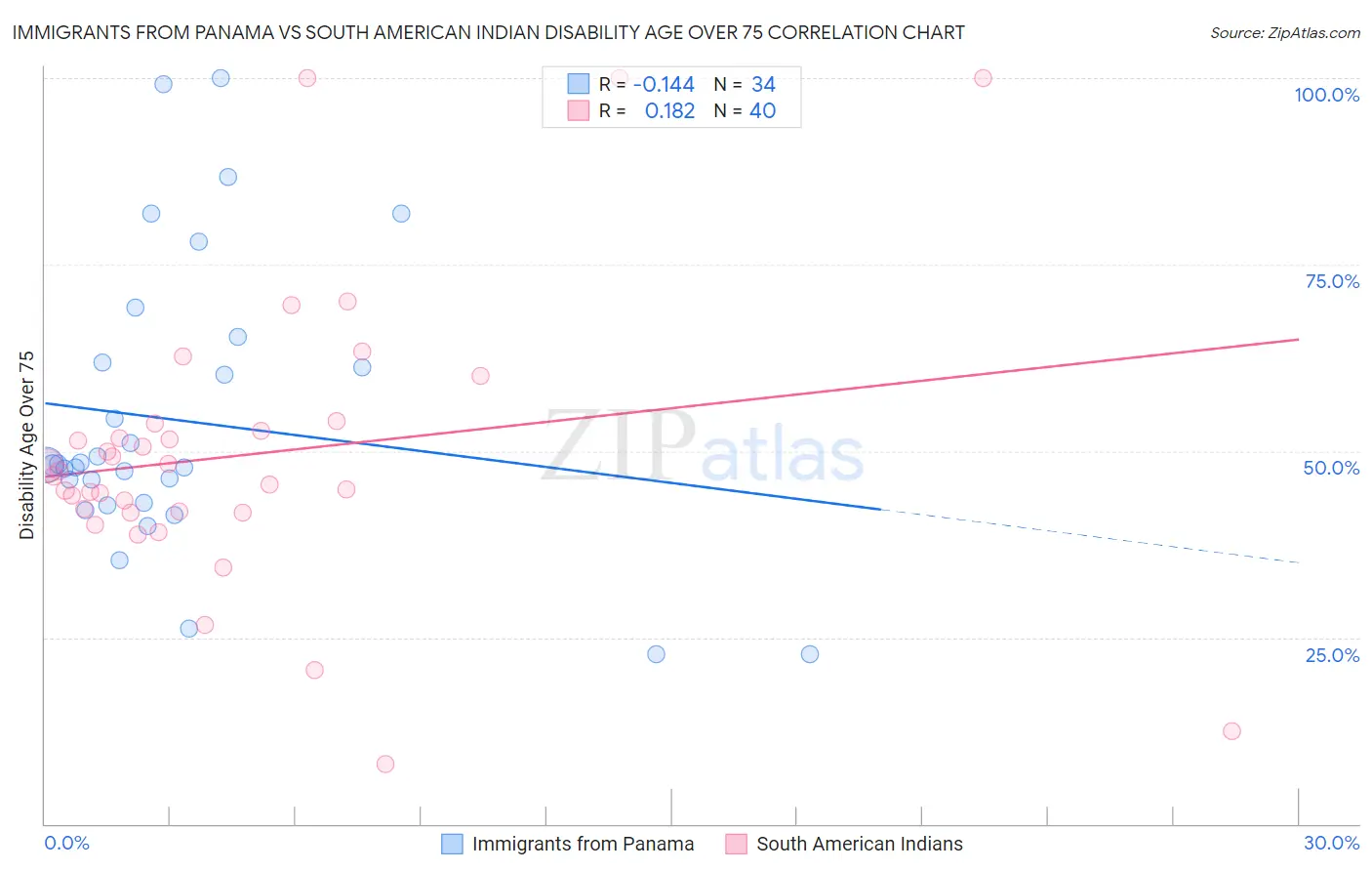 Immigrants from Panama vs South American Indian Disability Age Over 75