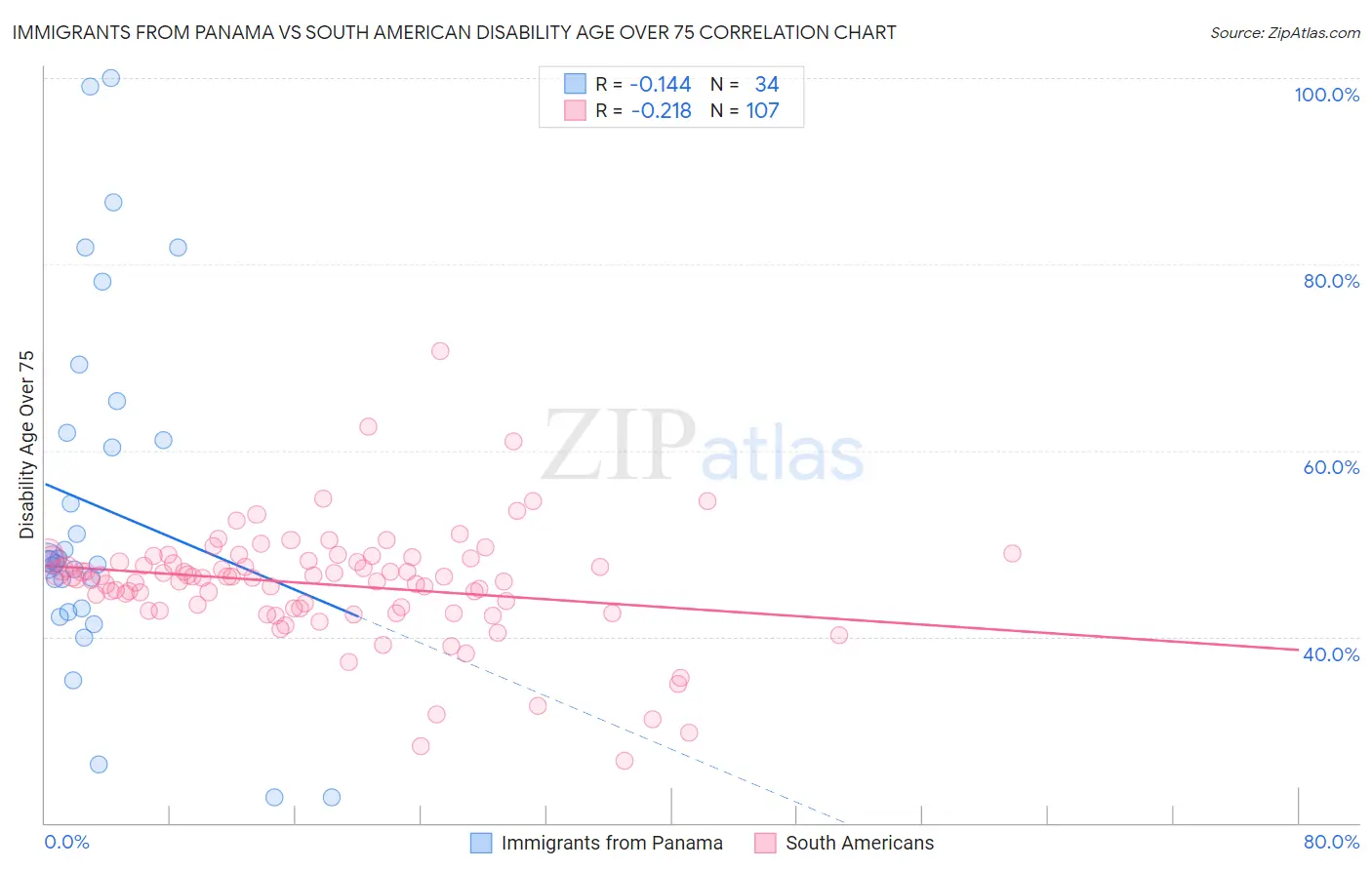 Immigrants from Panama vs South American Disability Age Over 75
