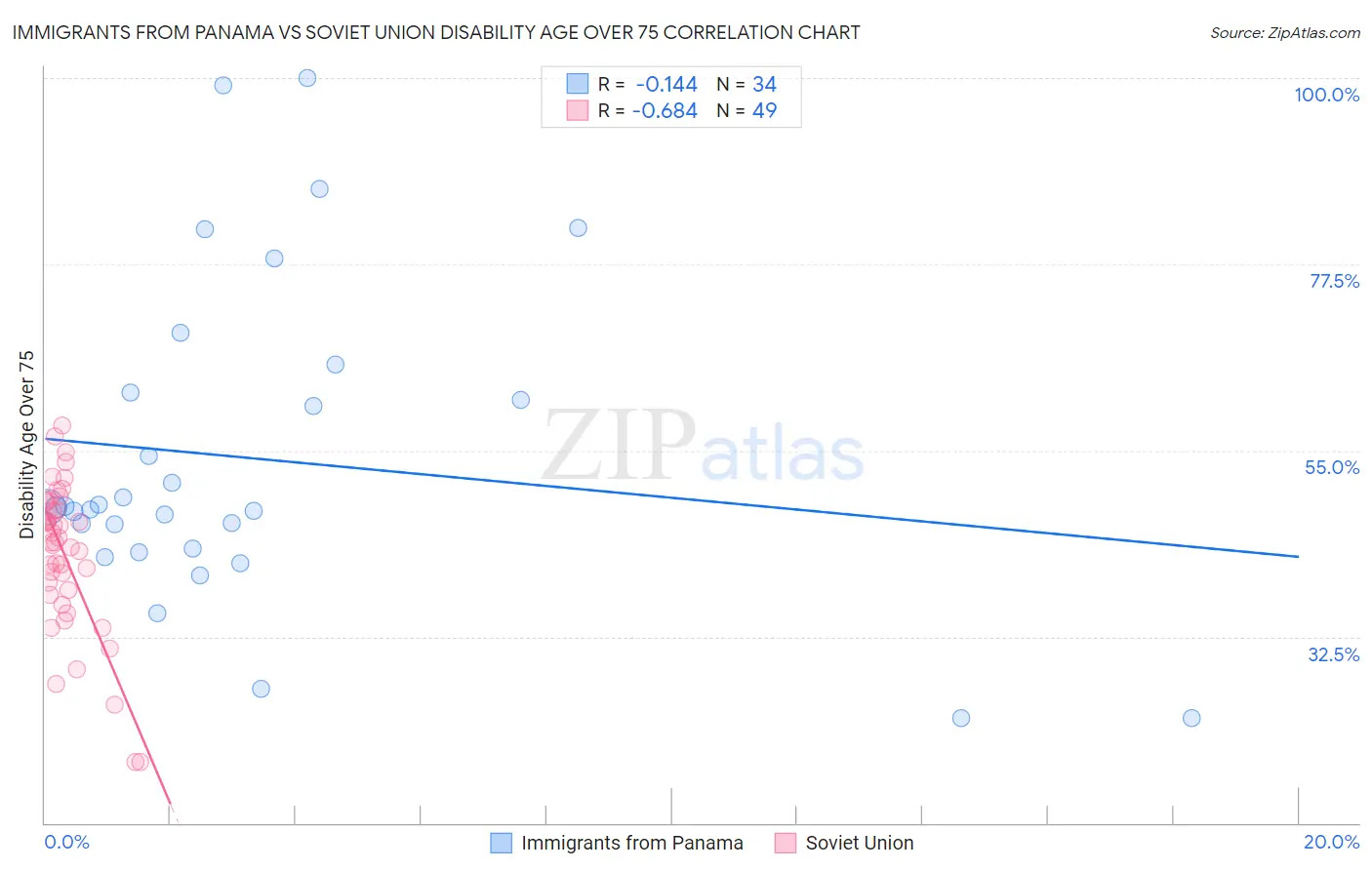 Immigrants from Panama vs Soviet Union Disability Age Over 75