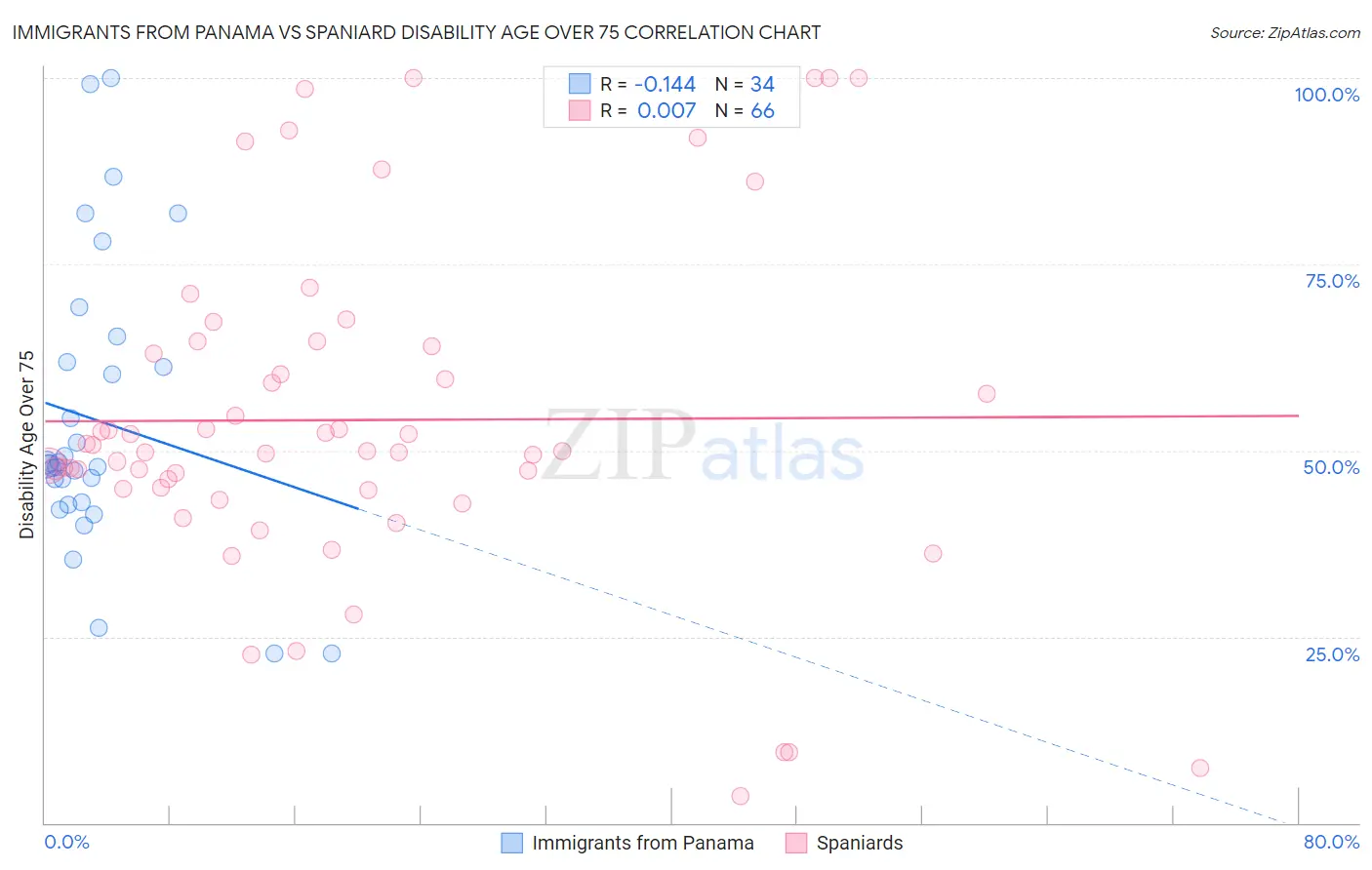 Immigrants from Panama vs Spaniard Disability Age Over 75