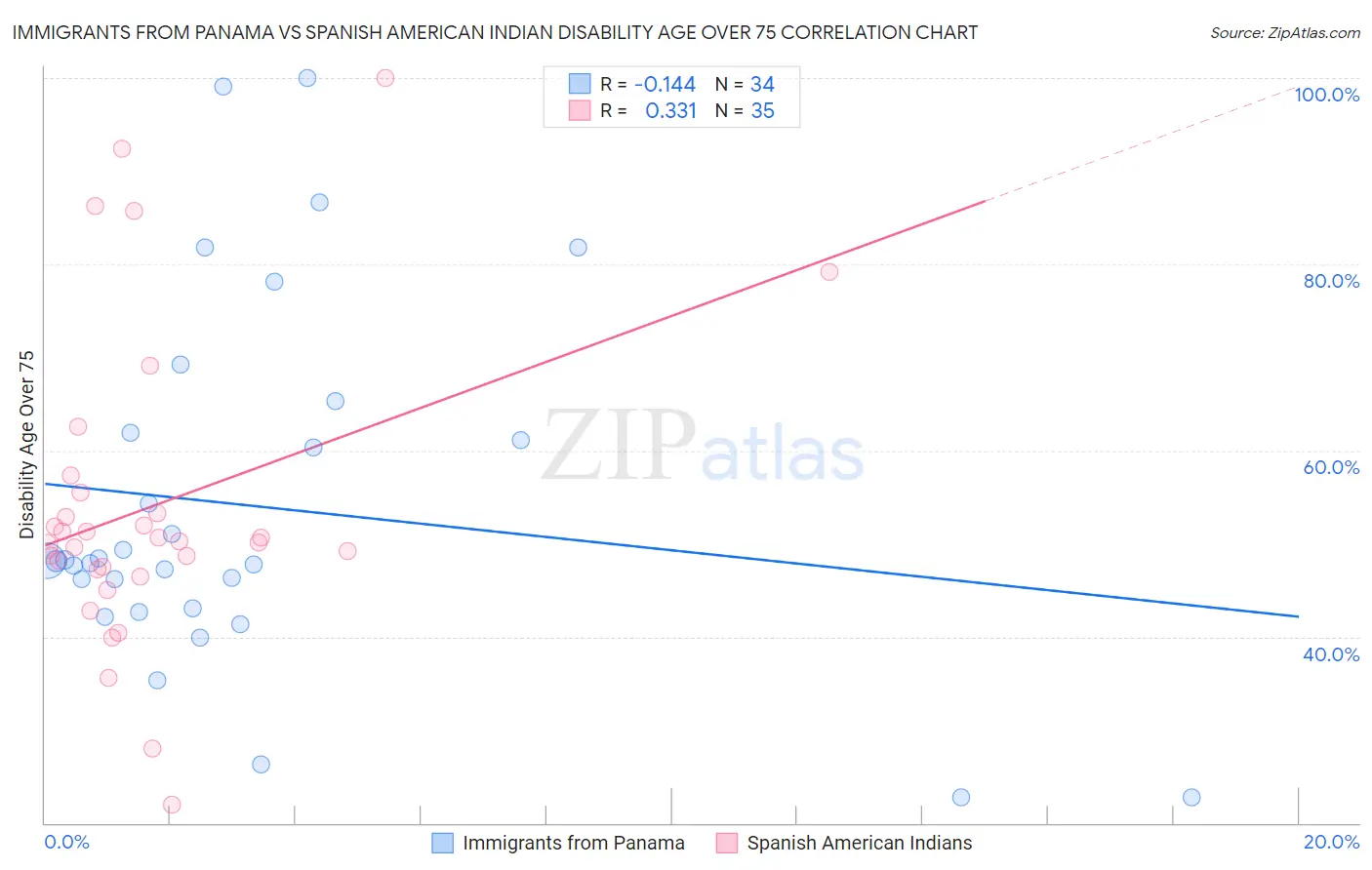 Immigrants from Panama vs Spanish American Indian Disability Age Over 75