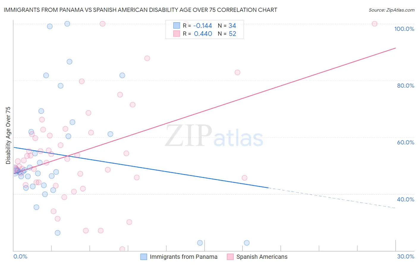 Immigrants from Panama vs Spanish American Disability Age Over 75