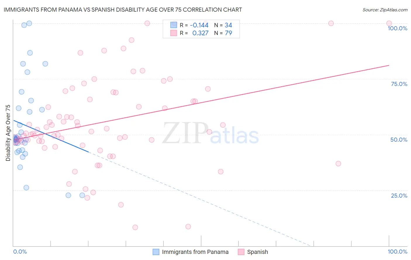 Immigrants from Panama vs Spanish Disability Age Over 75