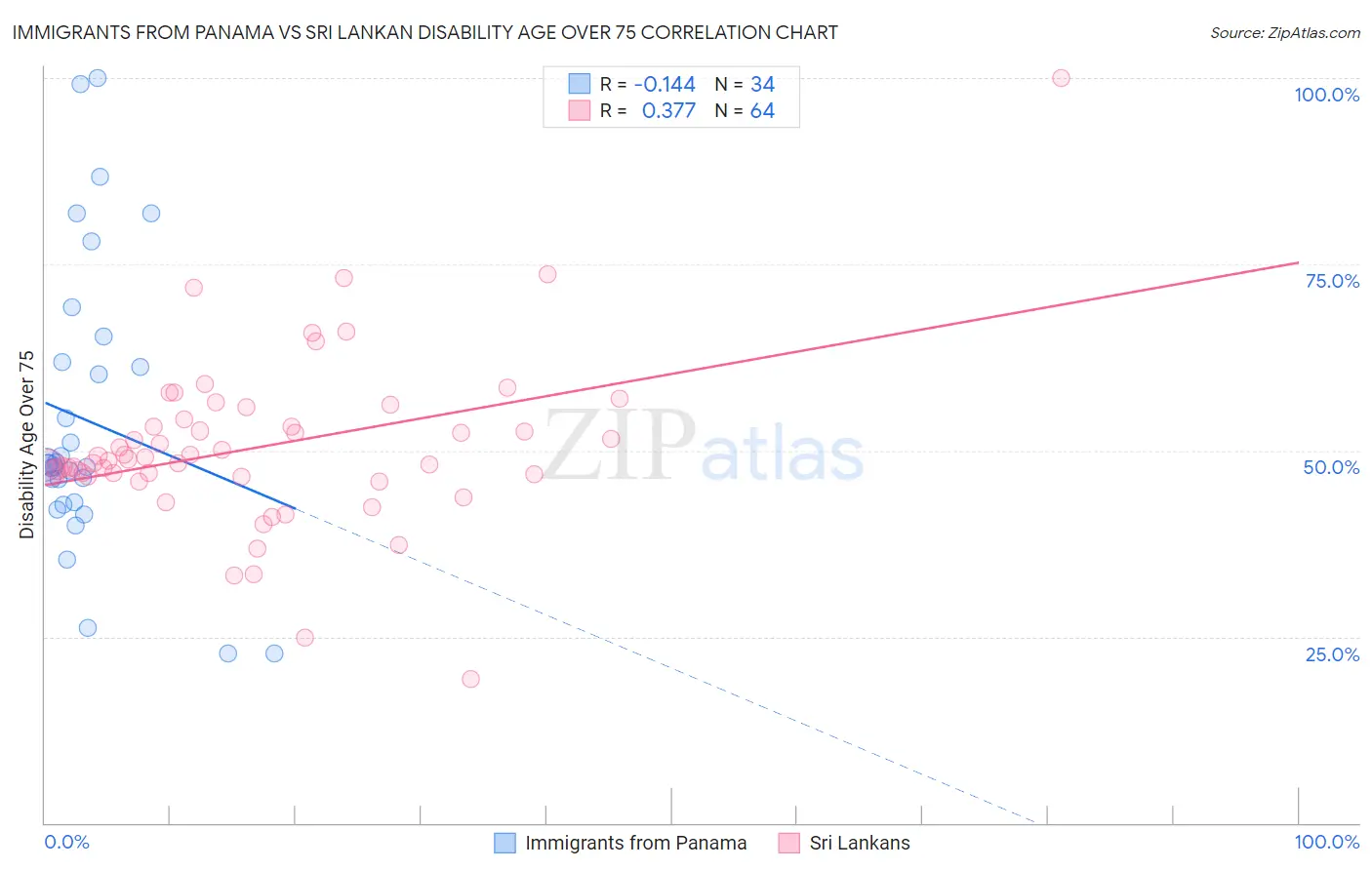 Immigrants from Panama vs Sri Lankan Disability Age Over 75