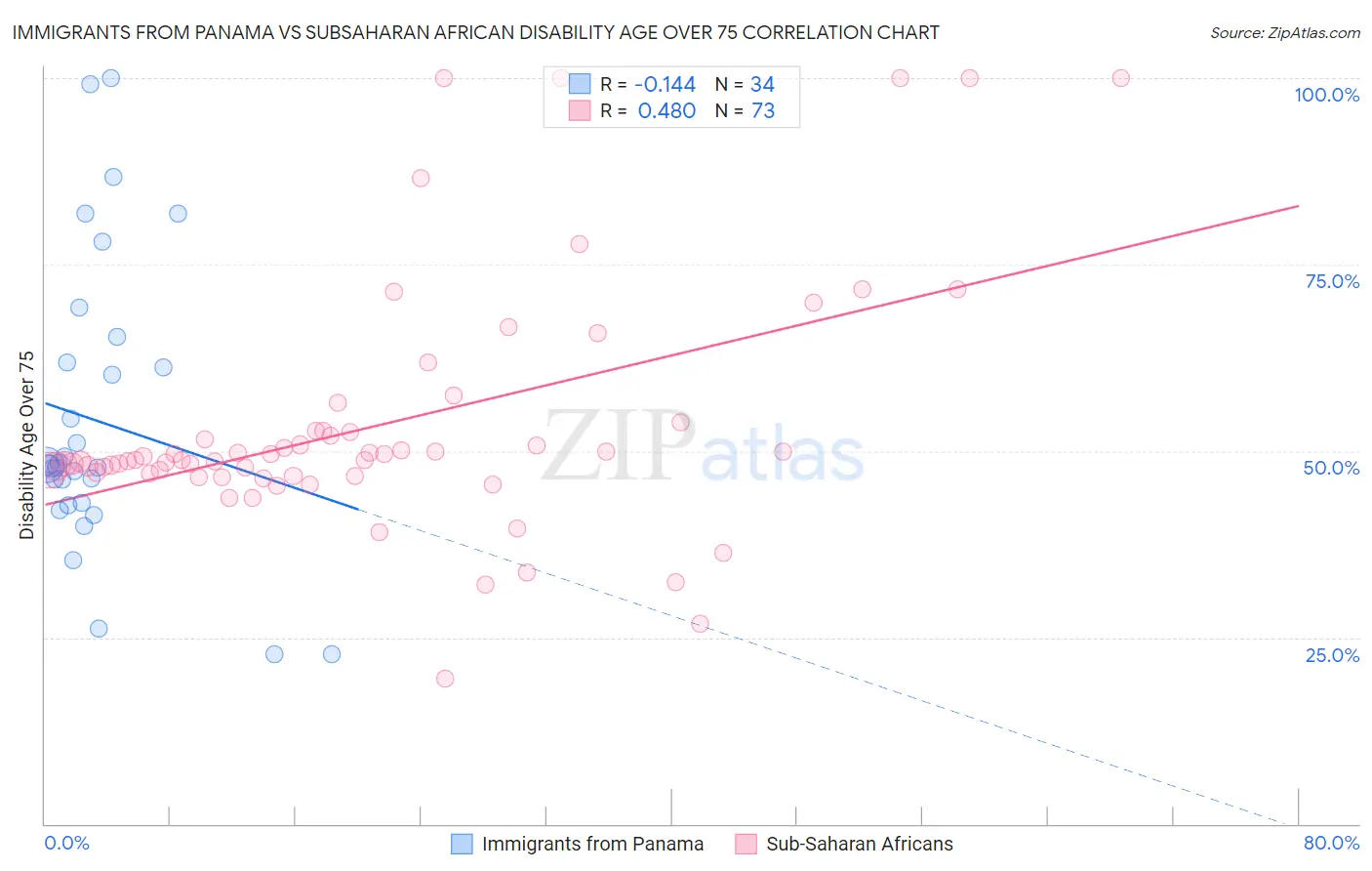 Immigrants from Panama vs Subsaharan African Disability Age Over 75
