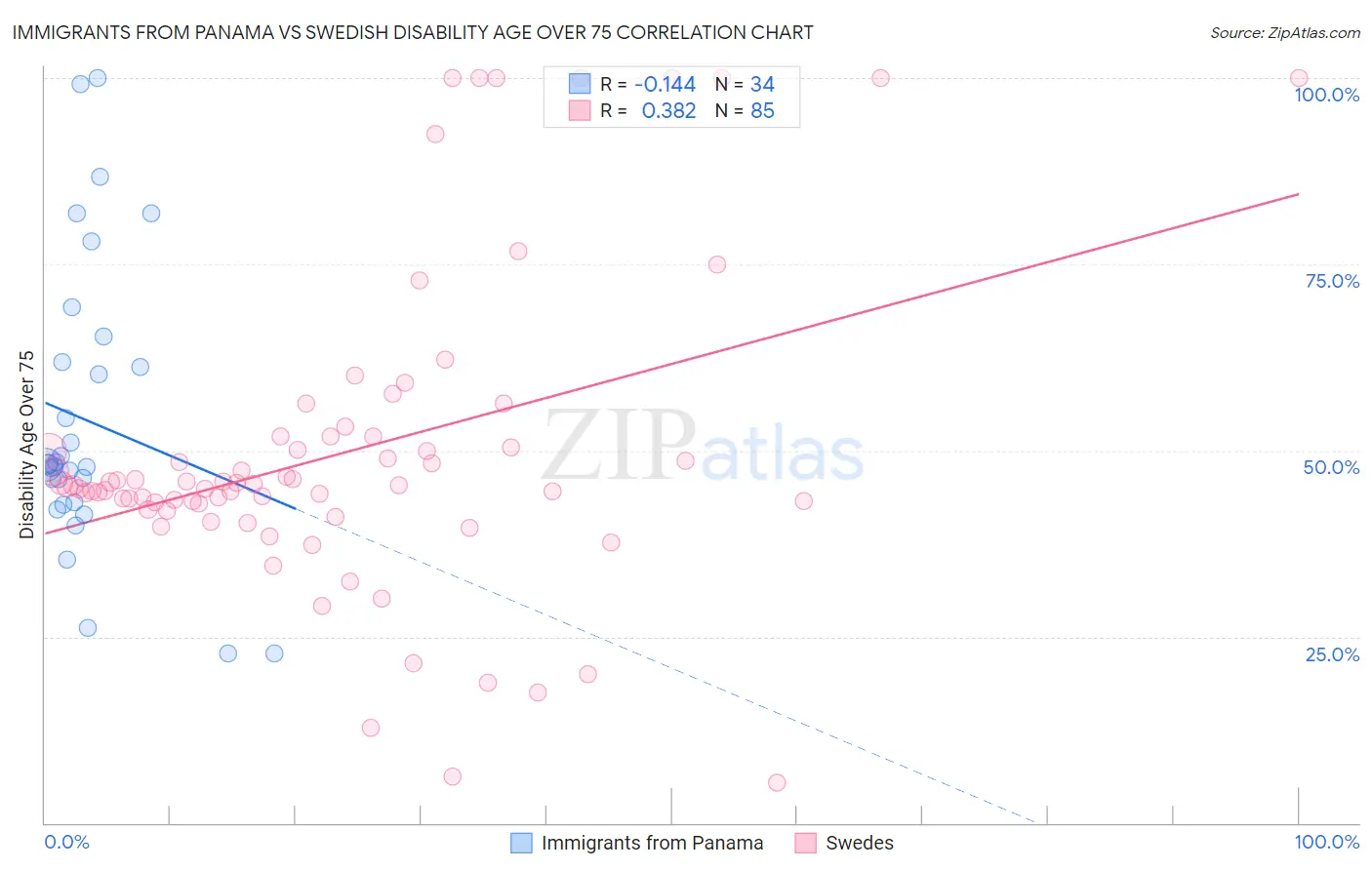 Immigrants from Panama vs Swedish Disability Age Over 75