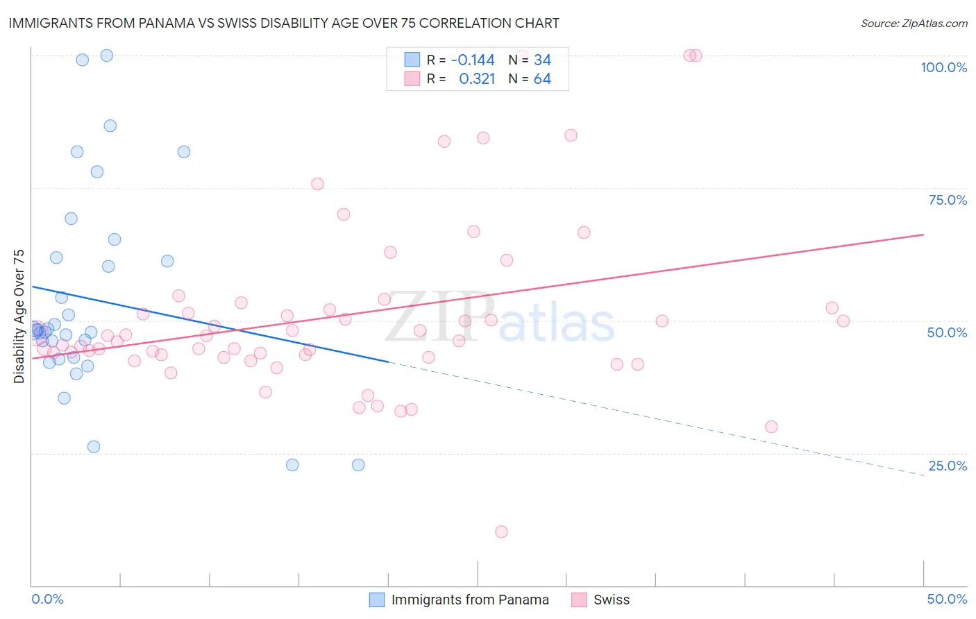 Immigrants from Panama vs Swiss Disability Age Over 75