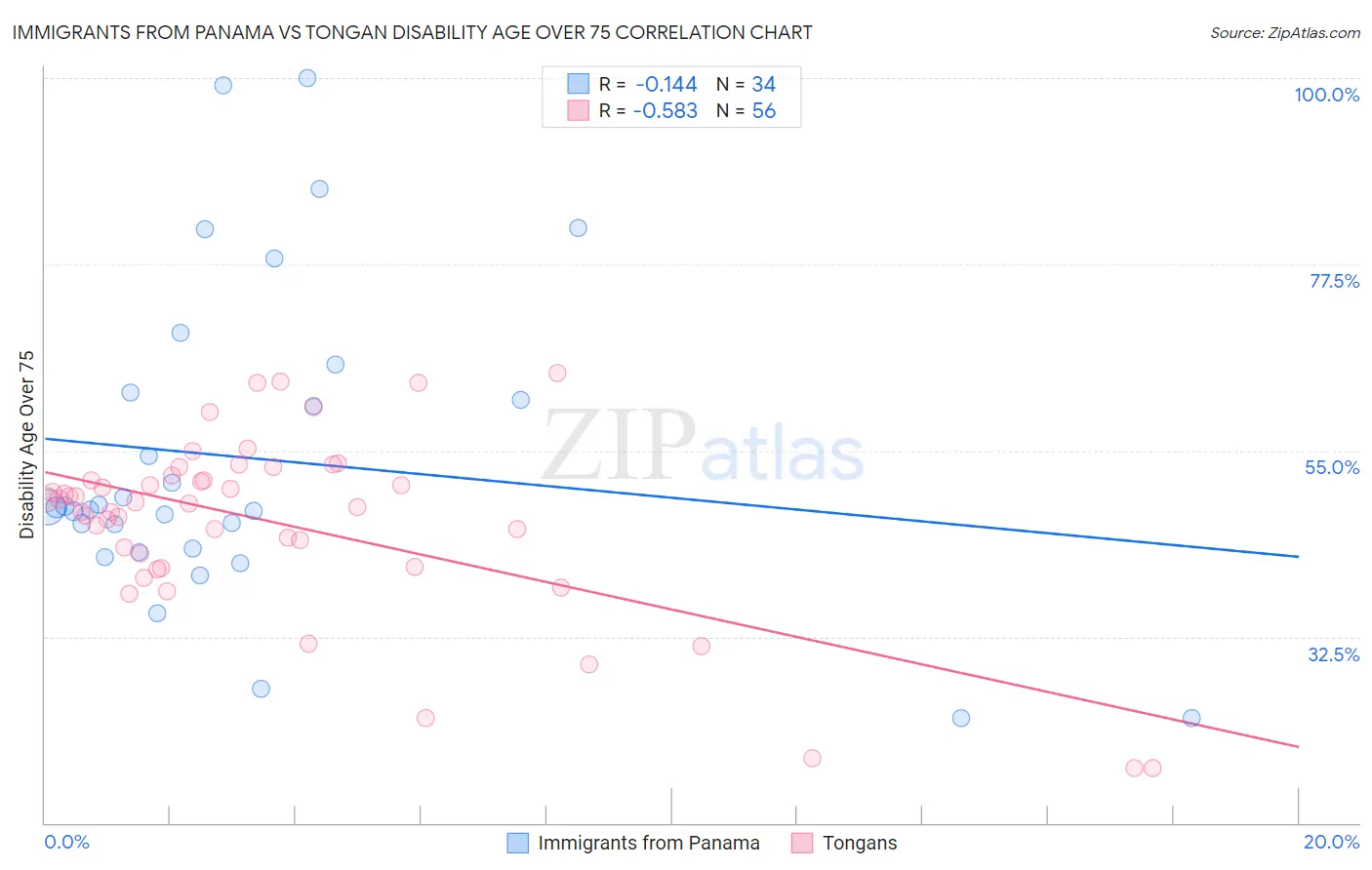Immigrants from Panama vs Tongan Disability Age Over 75