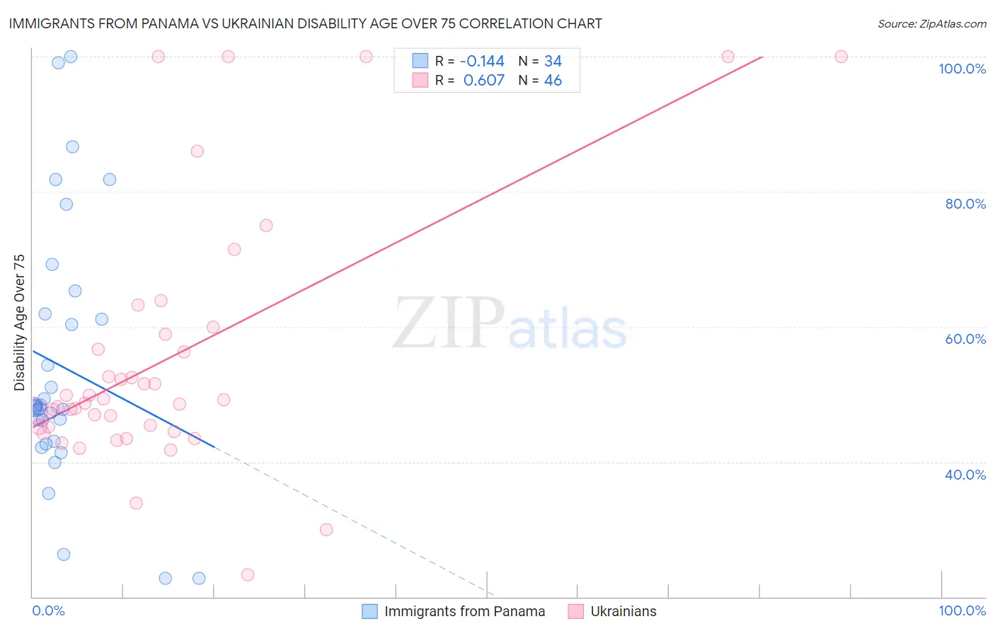 Immigrants from Panama vs Ukrainian Disability Age Over 75