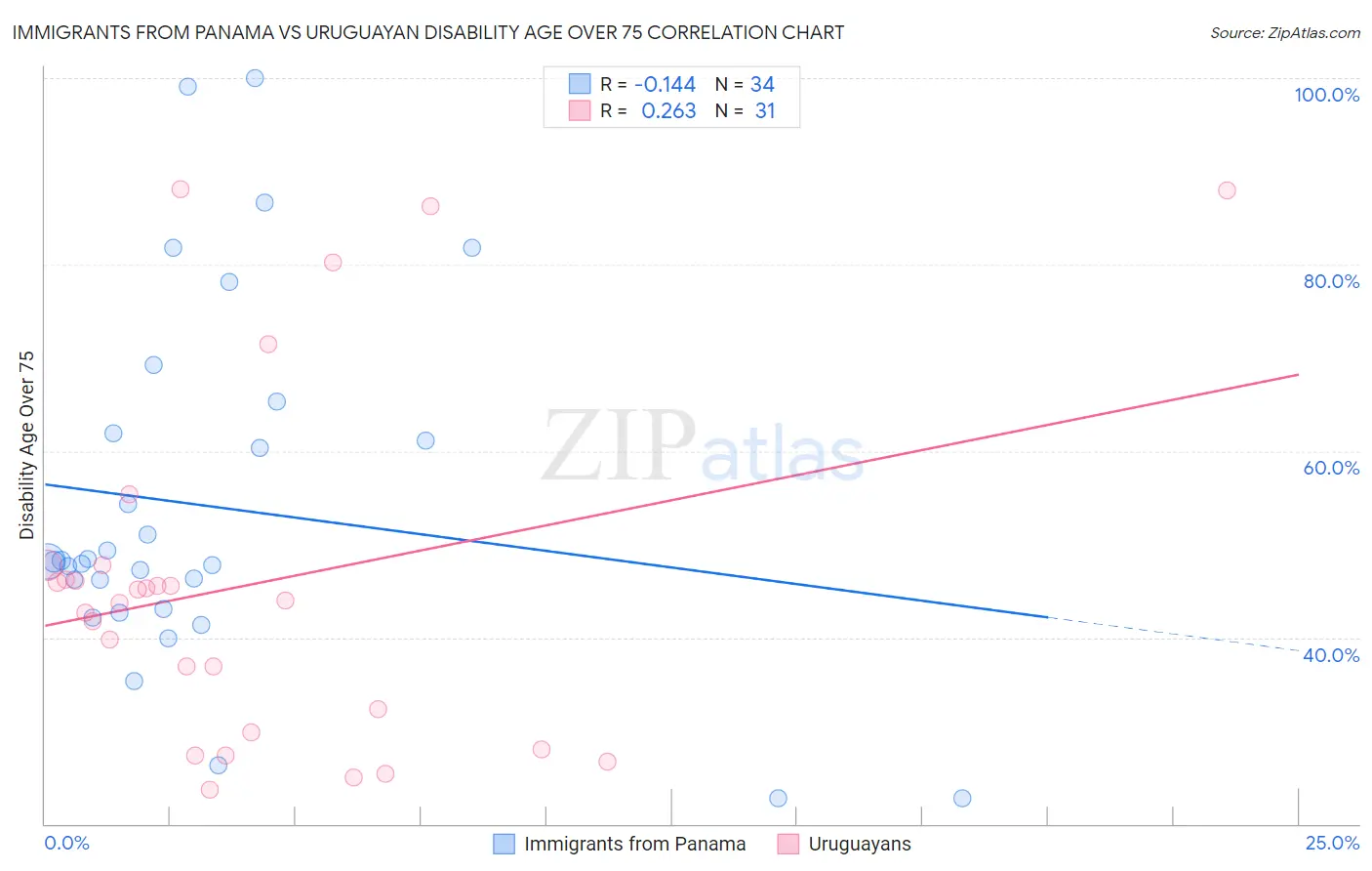 Immigrants from Panama vs Uruguayan Disability Age Over 75
