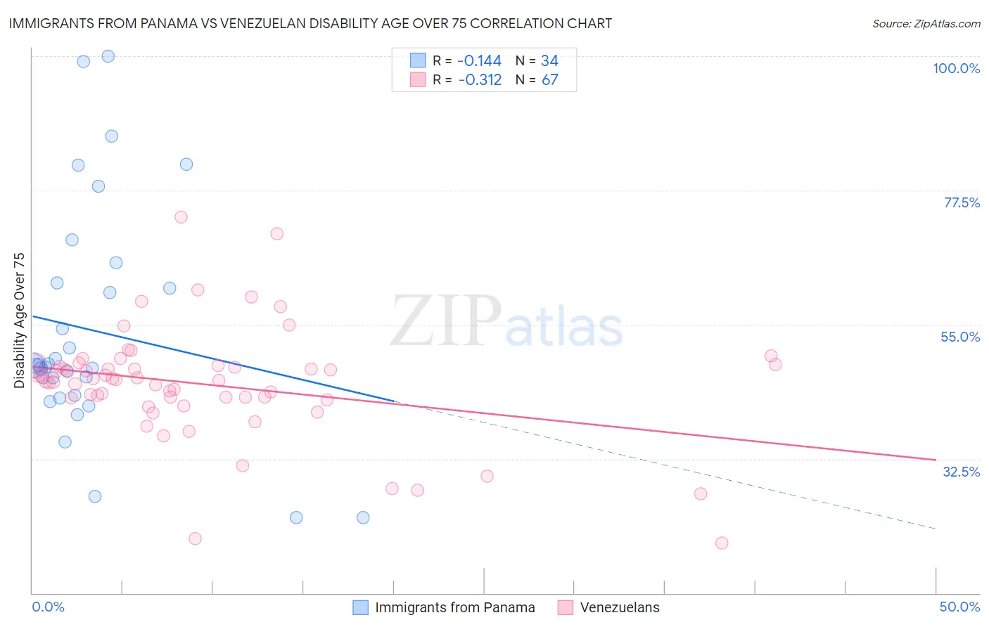 Immigrants from Panama vs Venezuelan Disability Age Over 75
