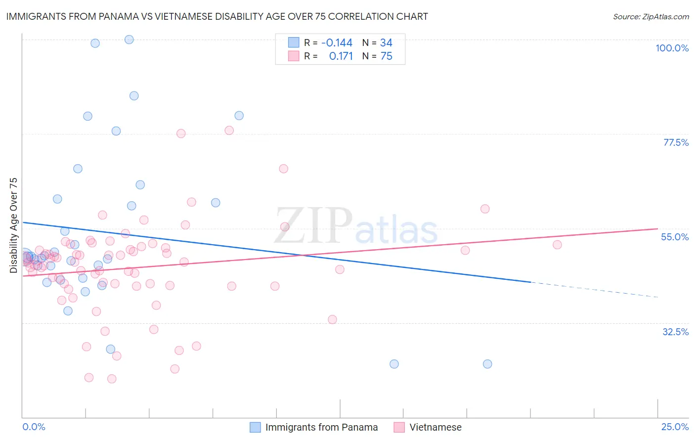 Immigrants from Panama vs Vietnamese Disability Age Over 75