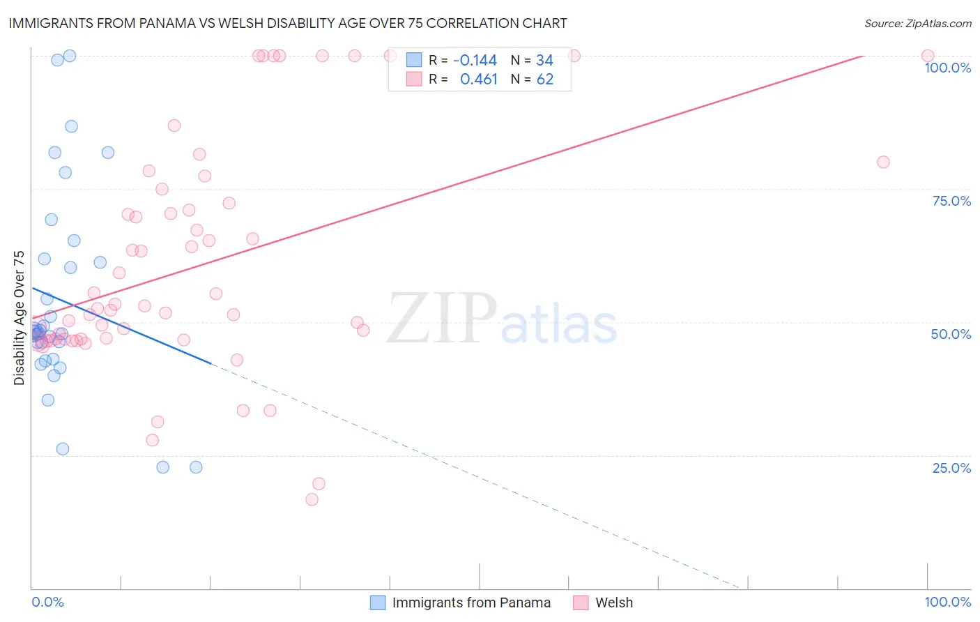 Immigrants from Panama vs Welsh Disability Age Over 75