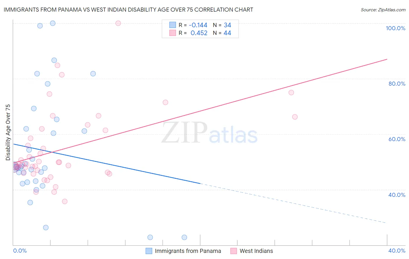 Immigrants from Panama vs West Indian Disability Age Over 75