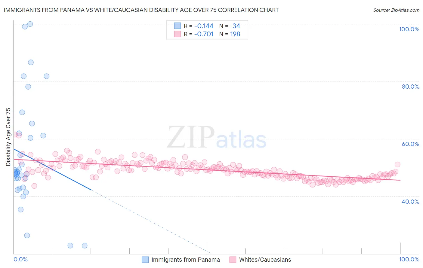 Immigrants from Panama vs White/Caucasian Disability Age Over 75