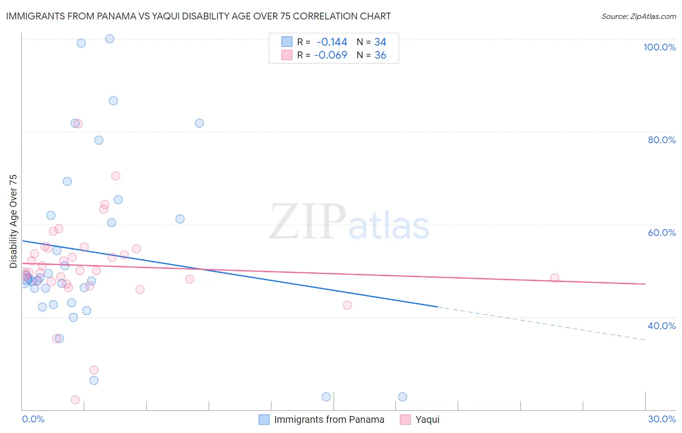 Immigrants from Panama vs Yaqui Disability Age Over 75