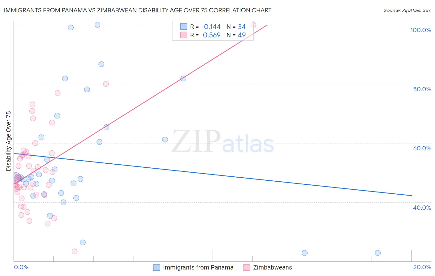 Immigrants from Panama vs Zimbabwean Disability Age Over 75