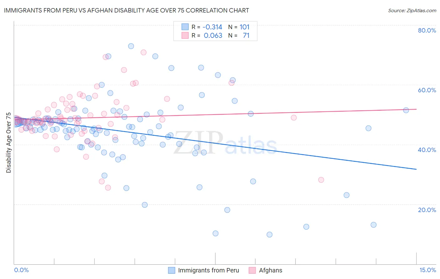 Immigrants from Peru vs Afghan Disability Age Over 75