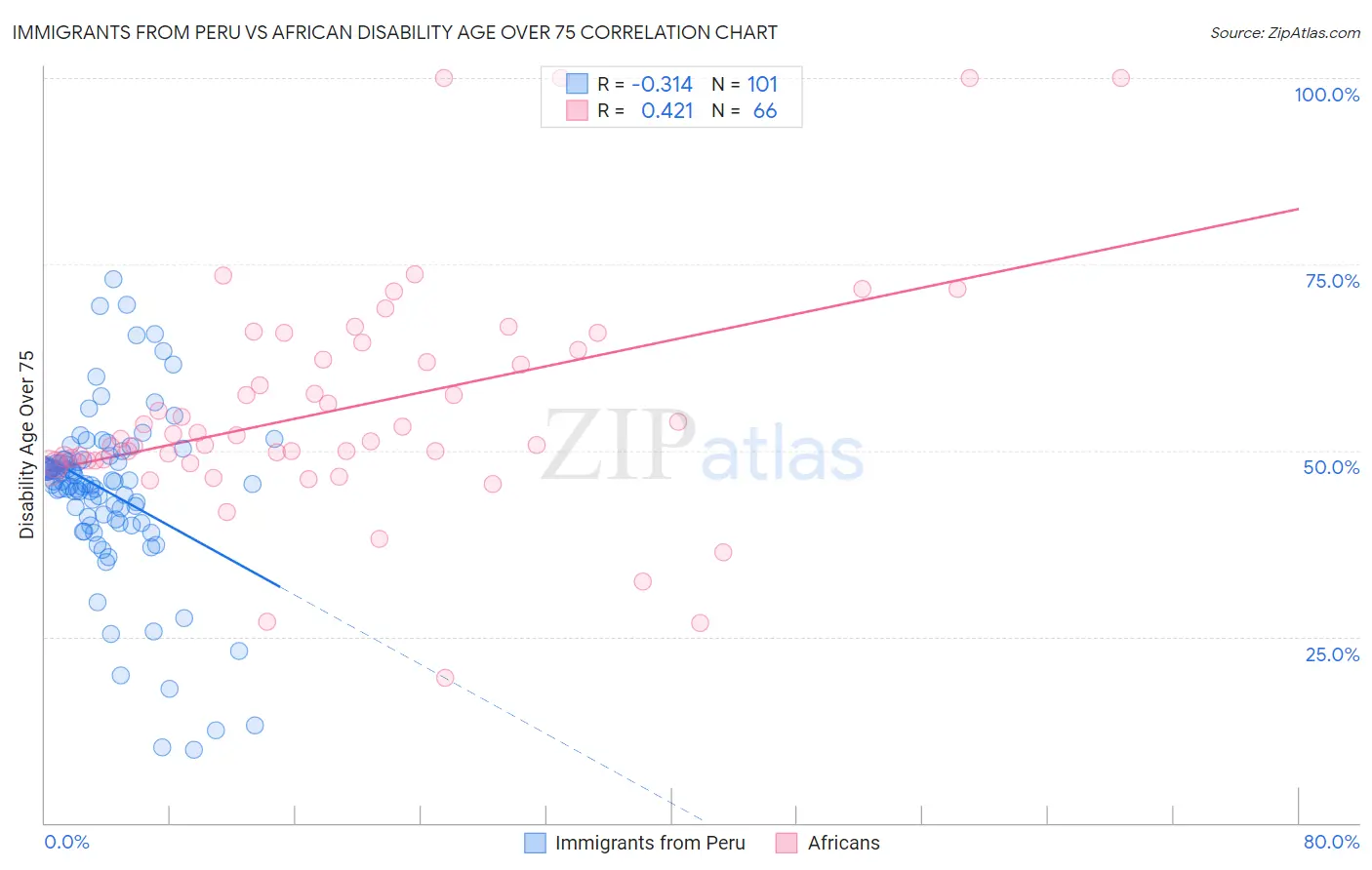 Immigrants from Peru vs African Disability Age Over 75