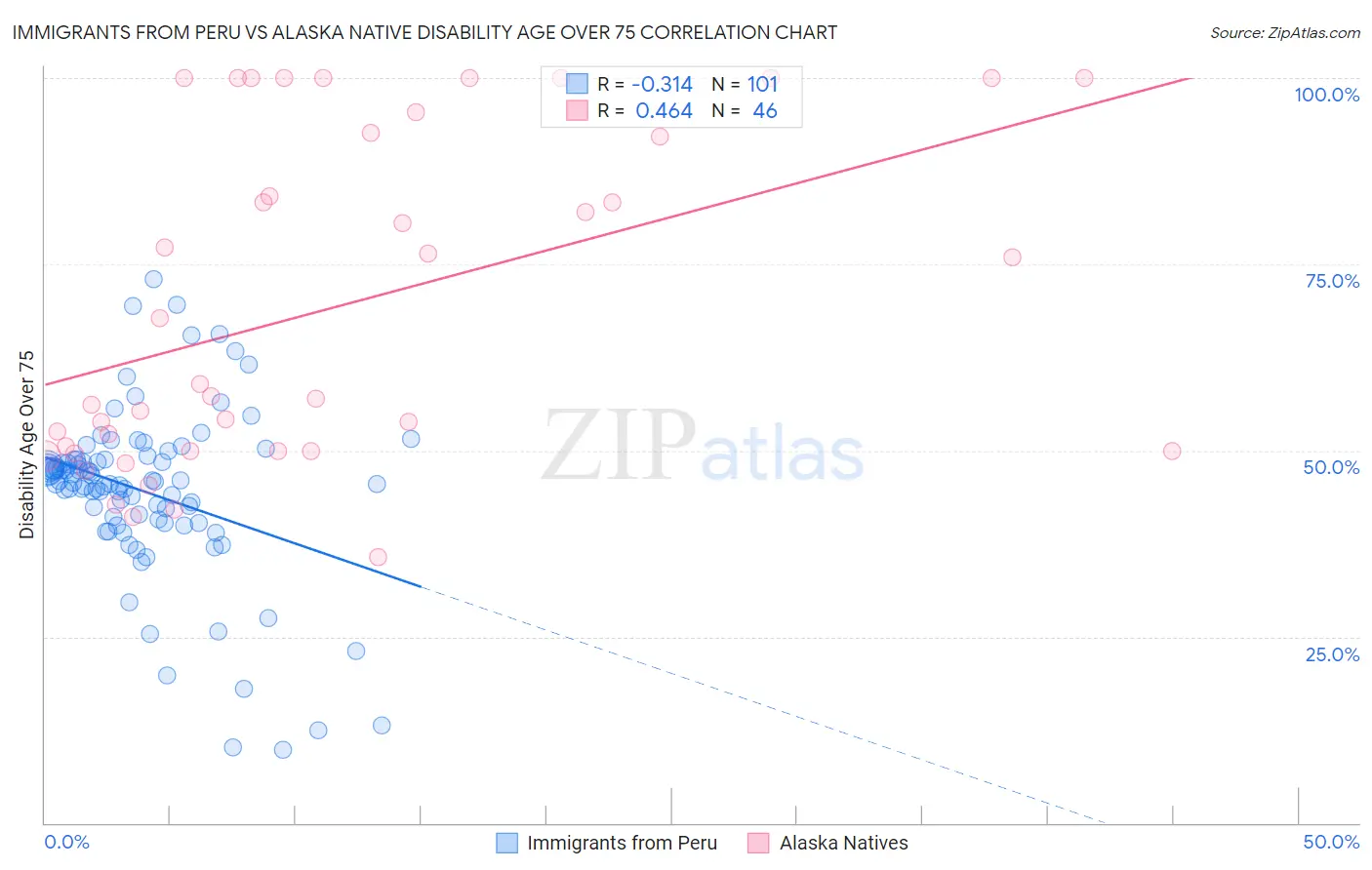 Immigrants from Peru vs Alaska Native Disability Age Over 75