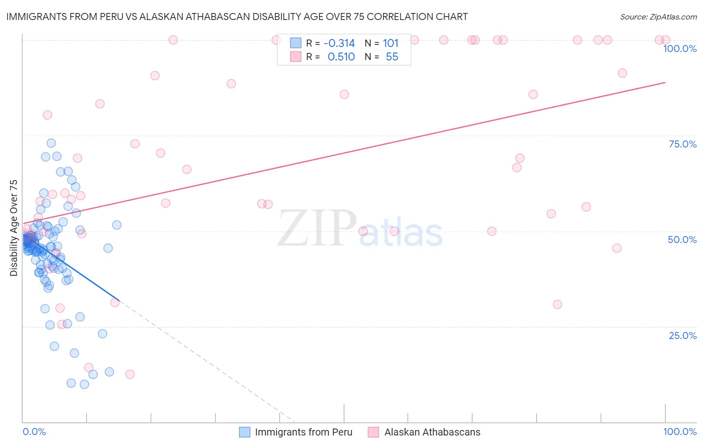 Immigrants from Peru vs Alaskan Athabascan Disability Age Over 75