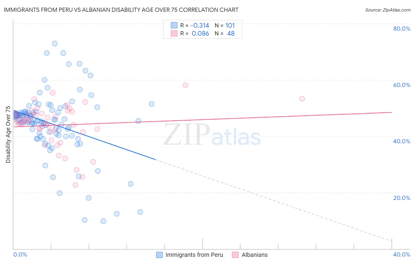 Immigrants from Peru vs Albanian Disability Age Over 75