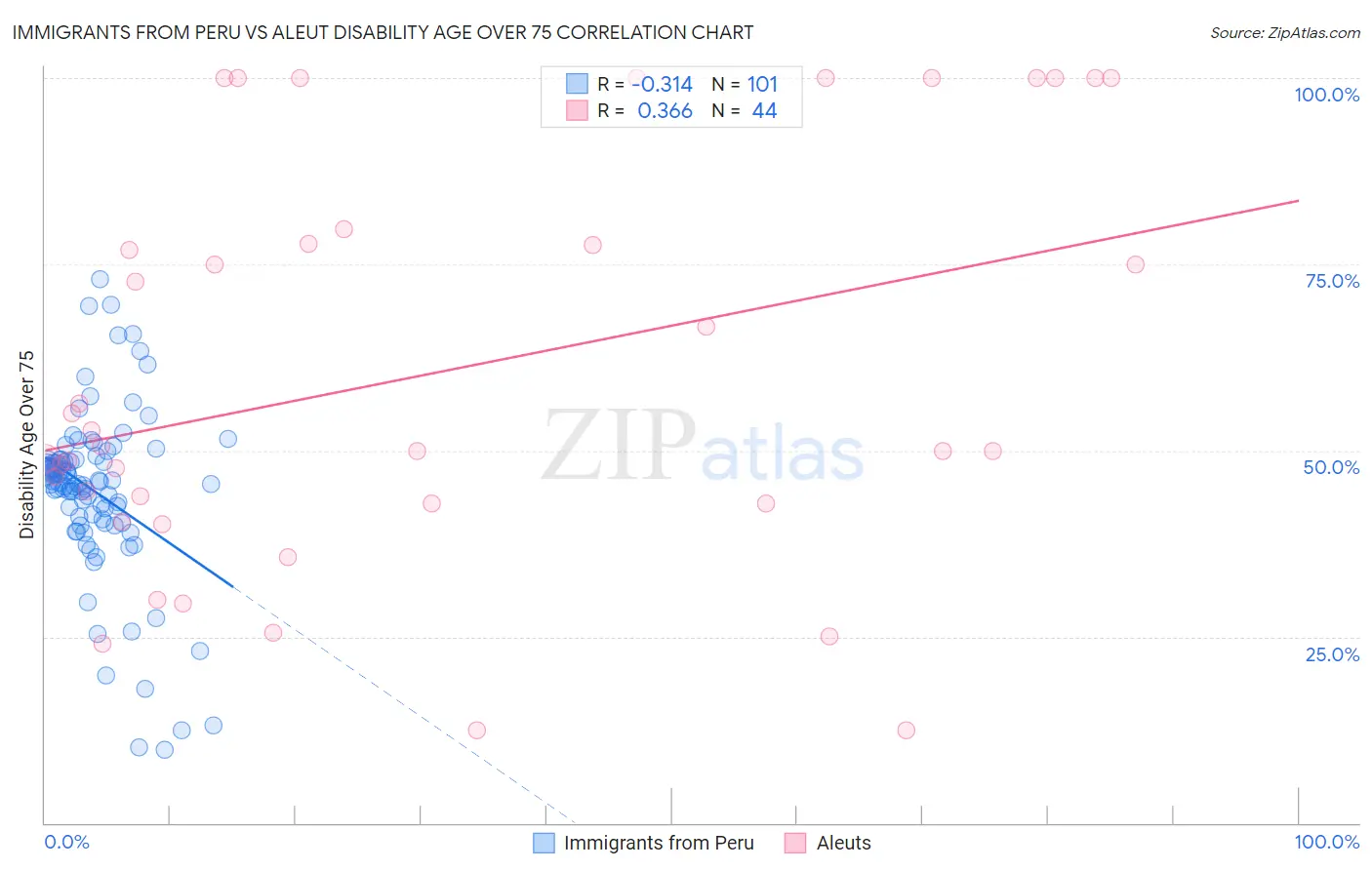 Immigrants from Peru vs Aleut Disability Age Over 75