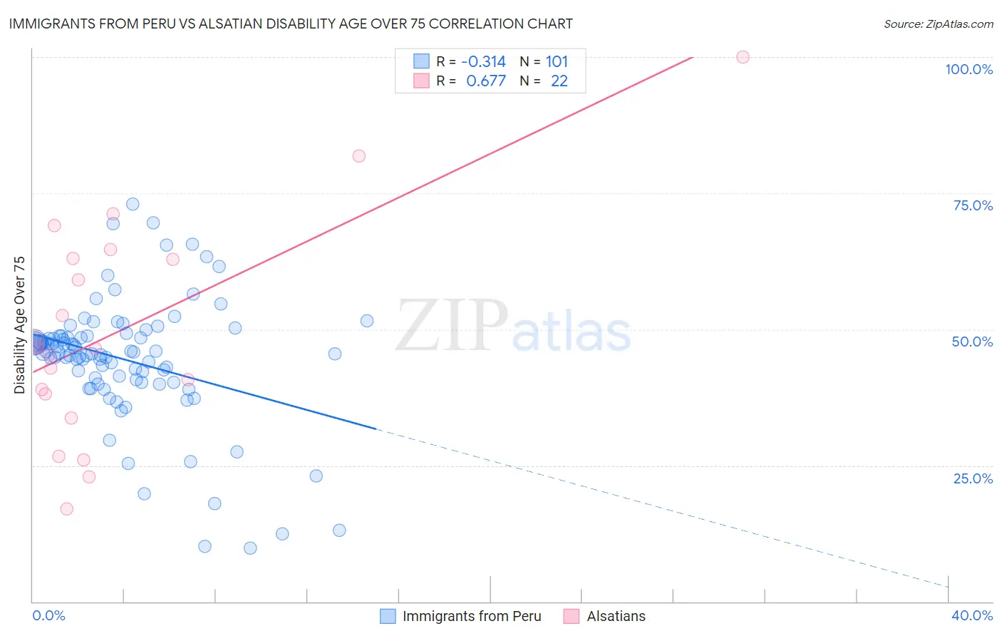 Immigrants from Peru vs Alsatian Disability Age Over 75