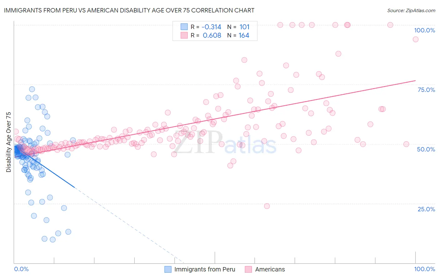 Immigrants from Peru vs American Disability Age Over 75