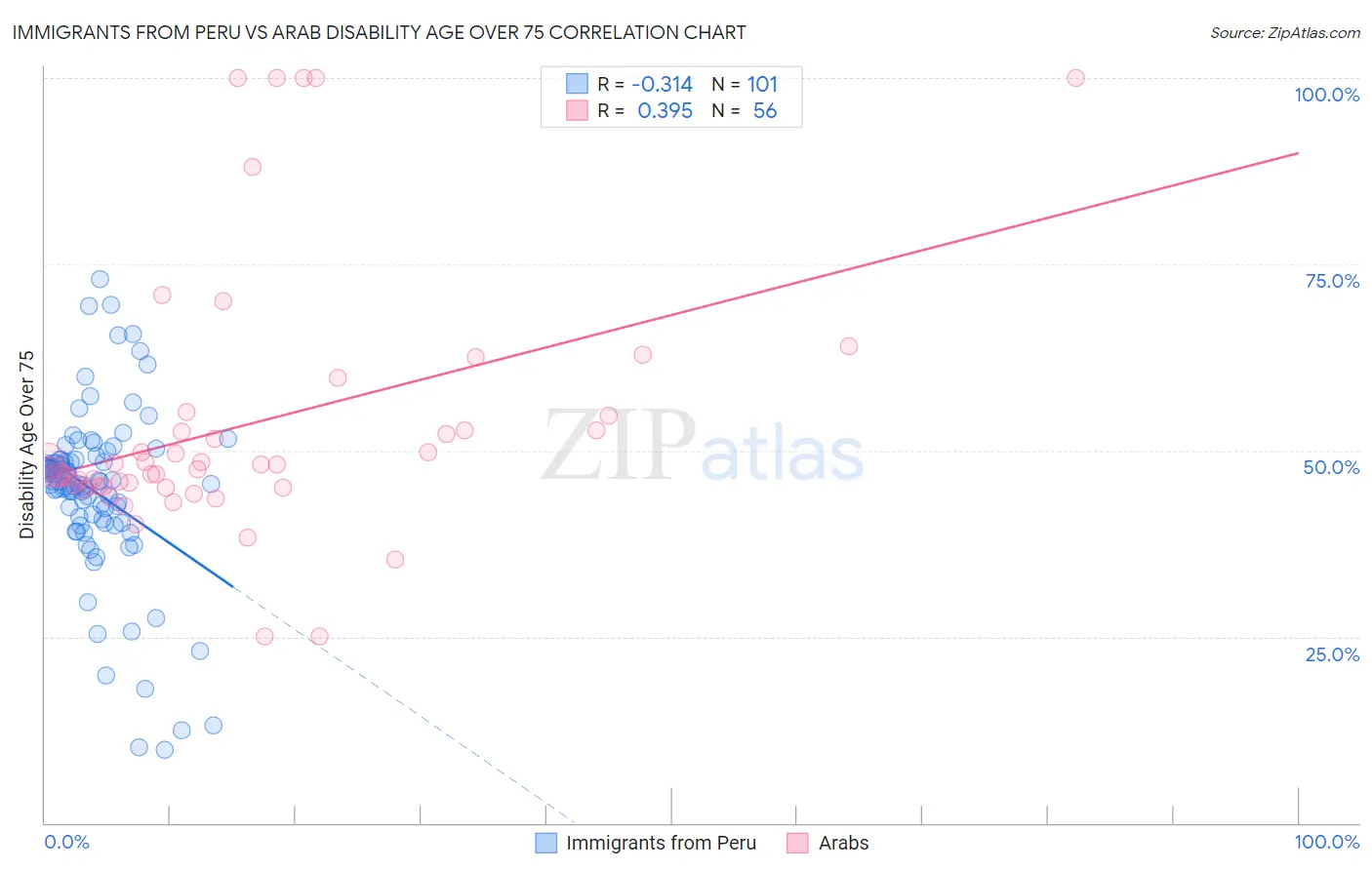 Immigrants from Peru vs Arab Disability Age Over 75