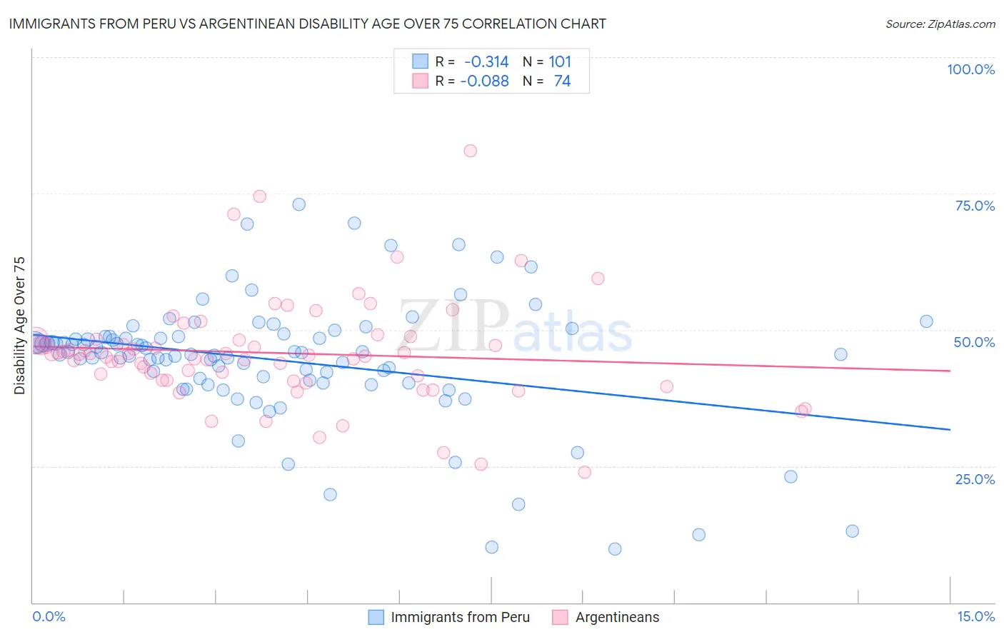 Immigrants from Peru vs Argentinean Disability Age Over 75