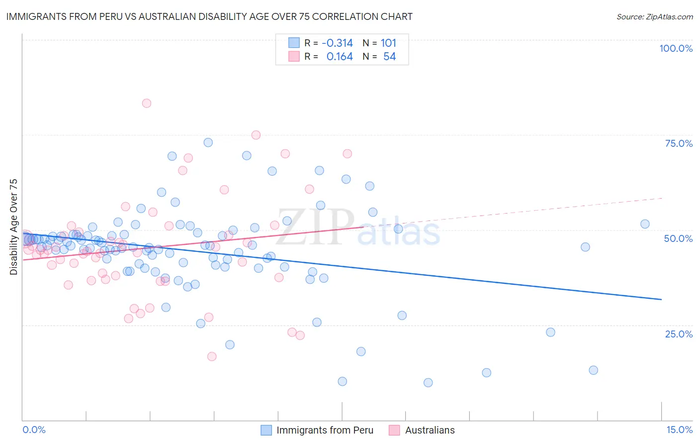 Immigrants from Peru vs Australian Disability Age Over 75