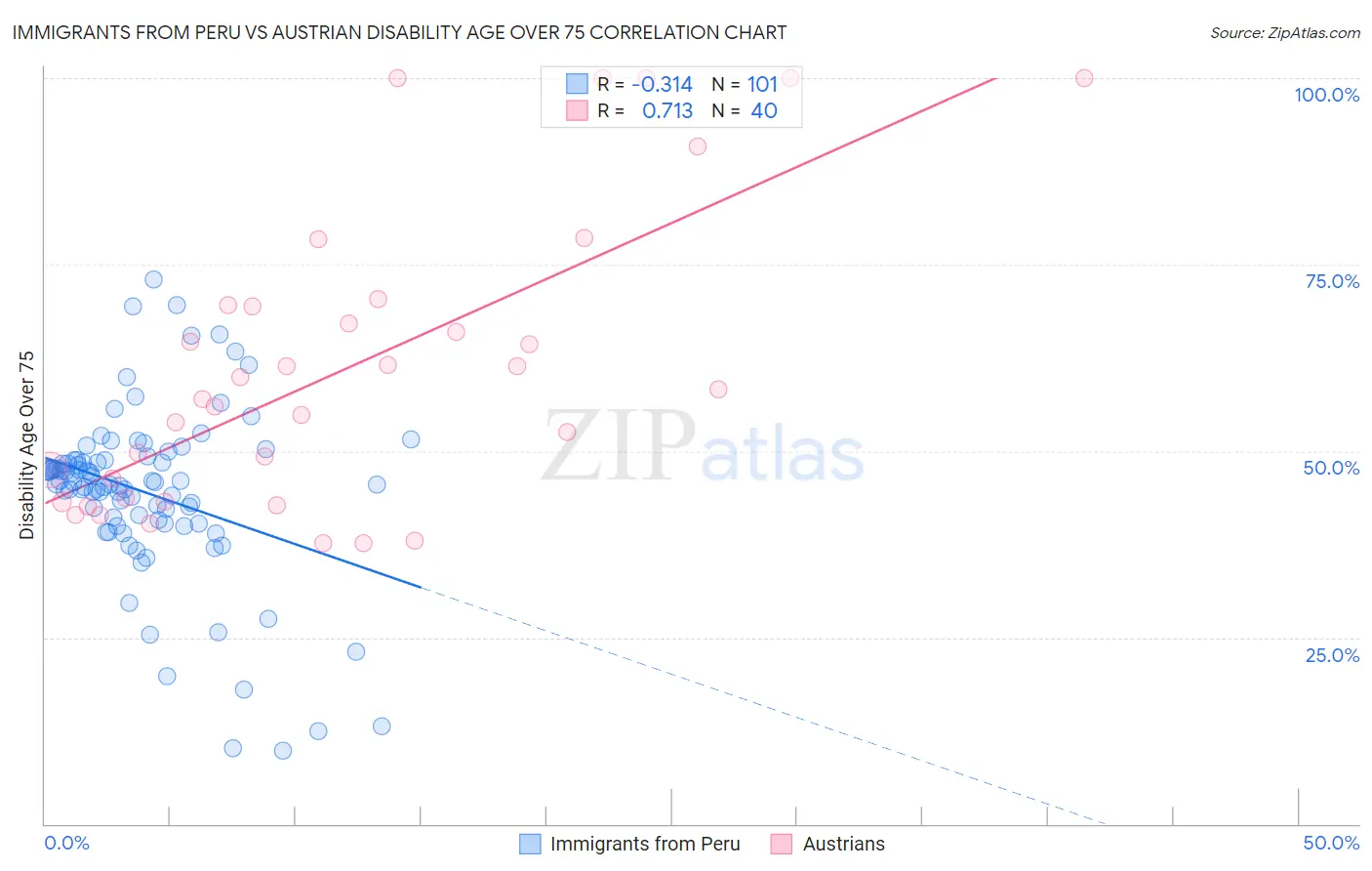 Immigrants from Peru vs Austrian Disability Age Over 75