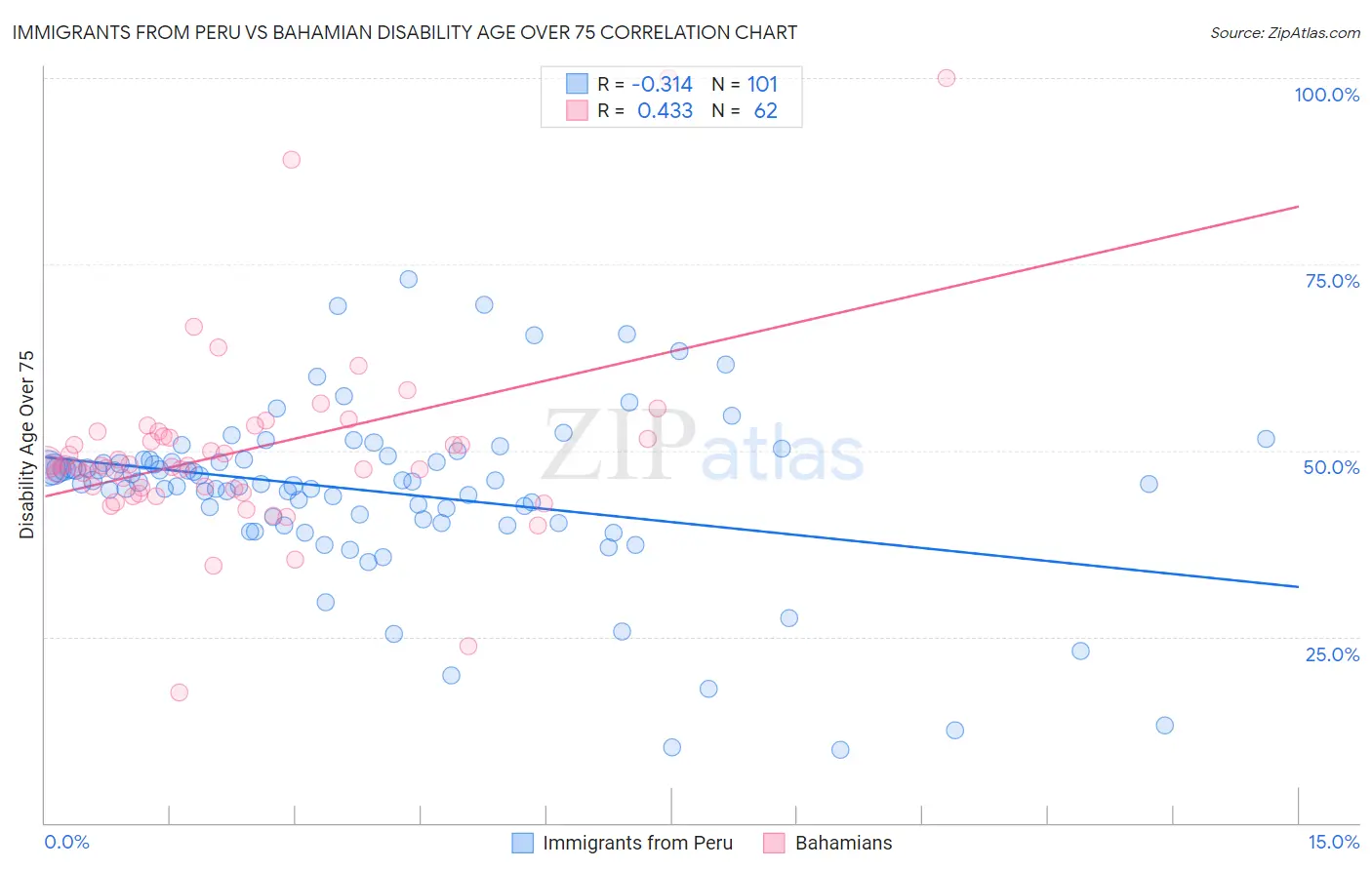 Immigrants from Peru vs Bahamian Disability Age Over 75