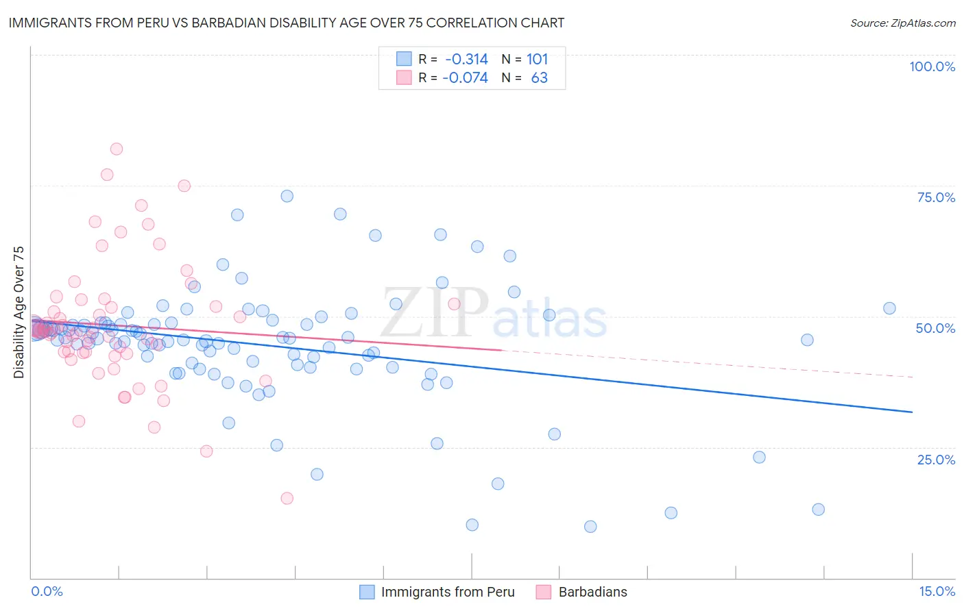 Immigrants from Peru vs Barbadian Disability Age Over 75