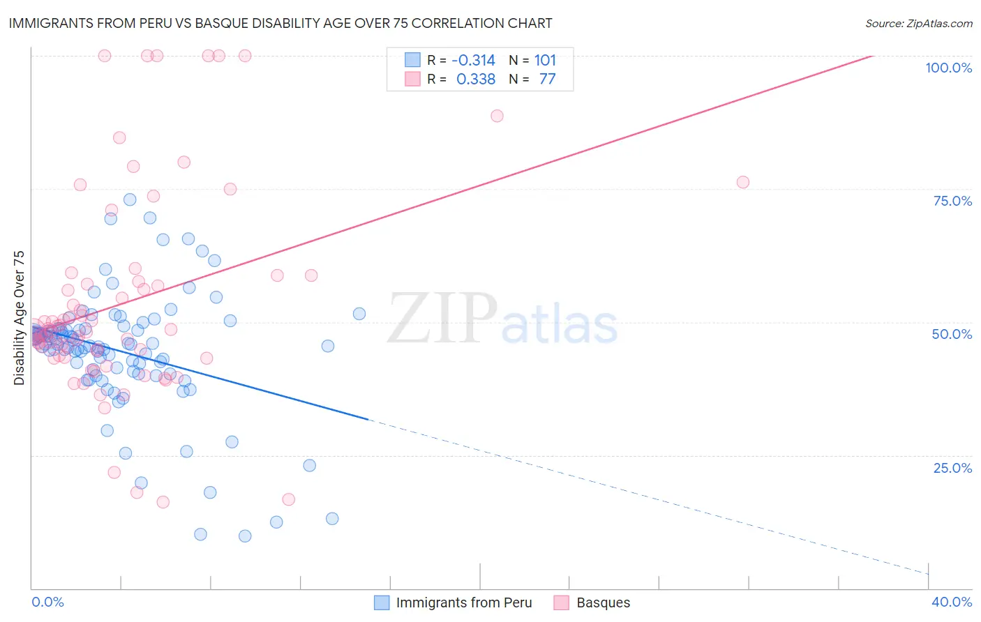 Immigrants from Peru vs Basque Disability Age Over 75