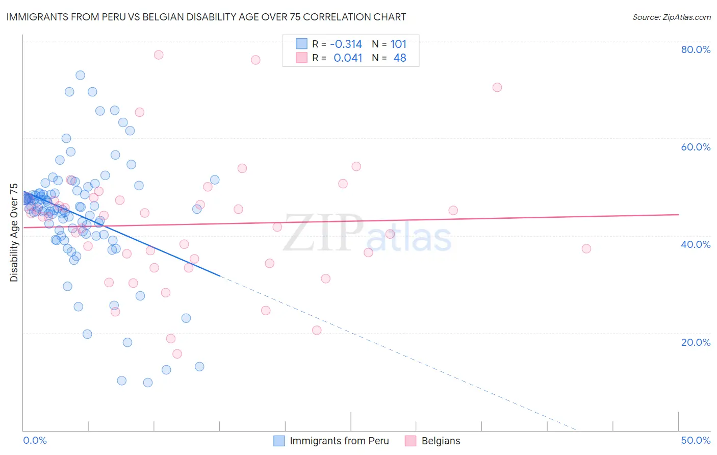 Immigrants from Peru vs Belgian Disability Age Over 75