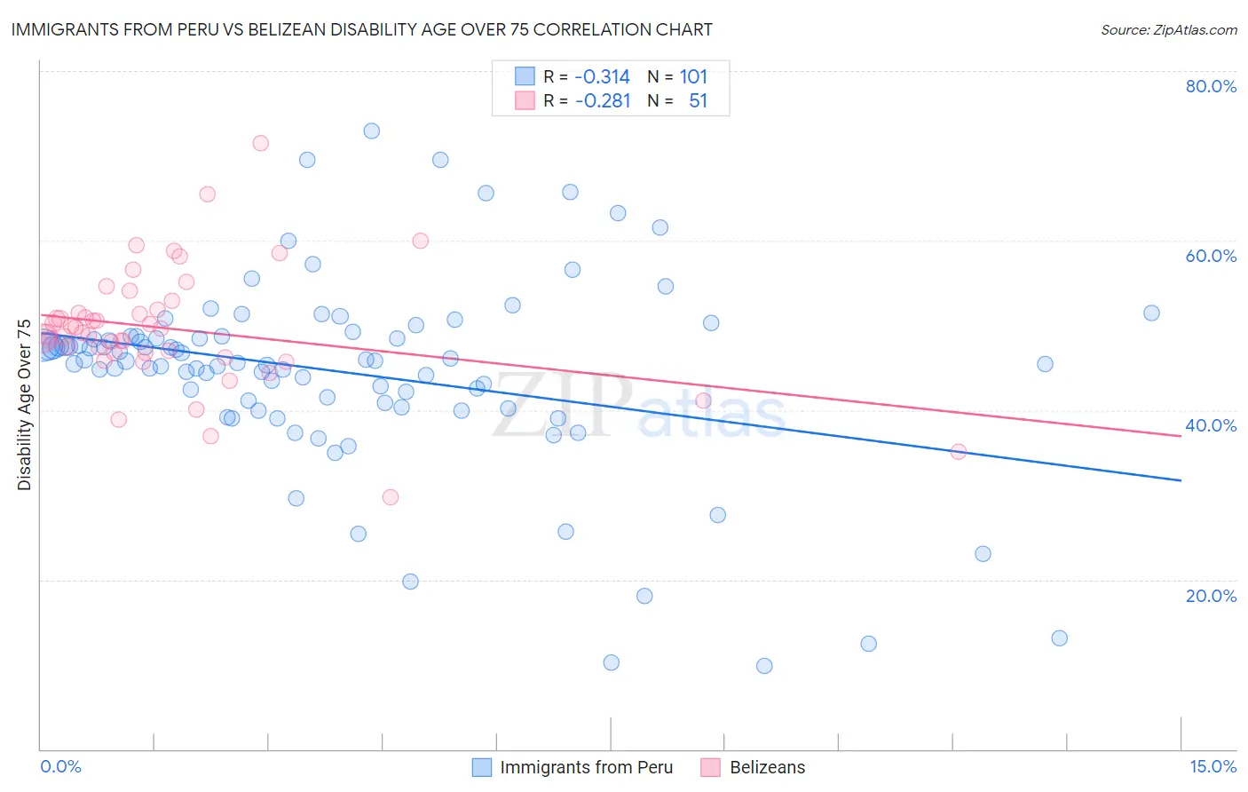 Immigrants from Peru vs Belizean Disability Age Over 75