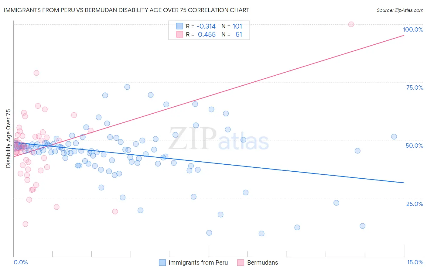 Immigrants from Peru vs Bermudan Disability Age Over 75