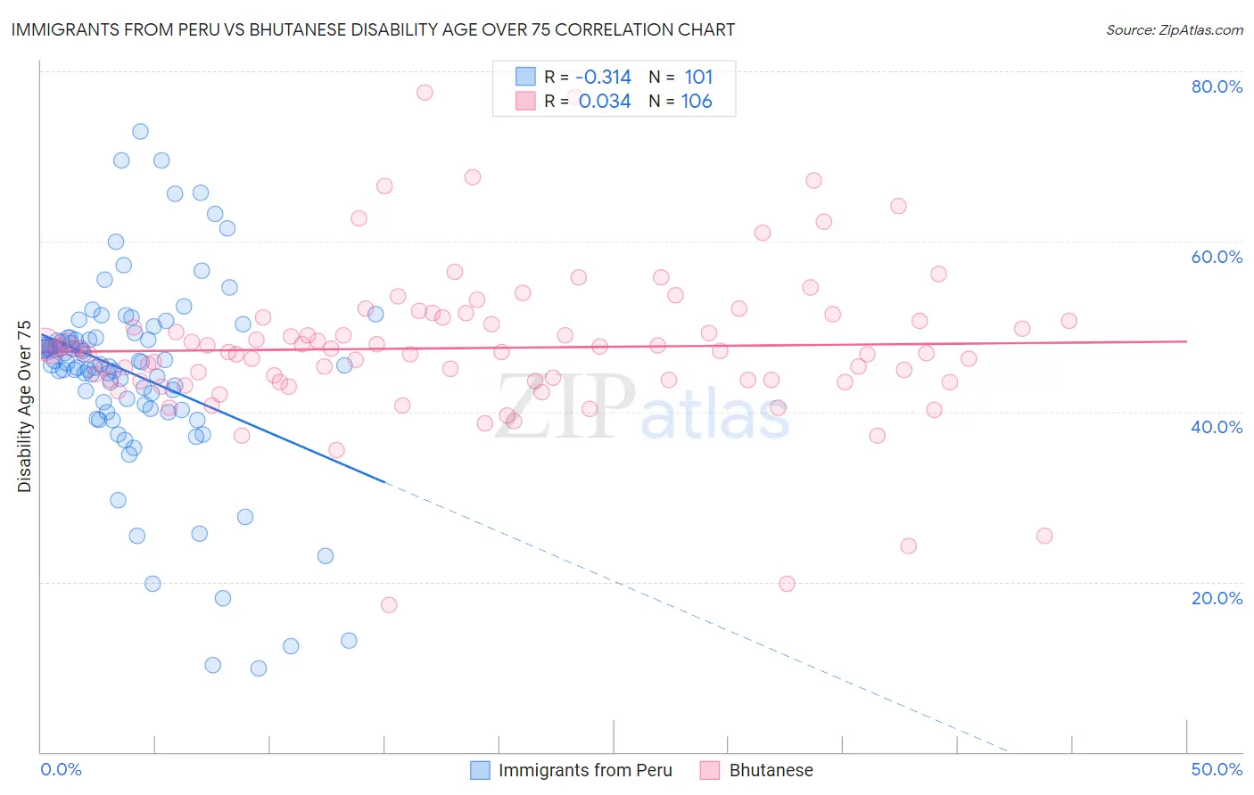 Immigrants from Peru vs Bhutanese Disability Age Over 75