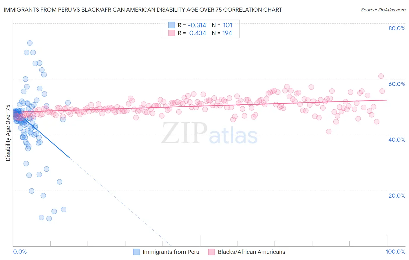 Immigrants from Peru vs Black/African American Disability Age Over 75